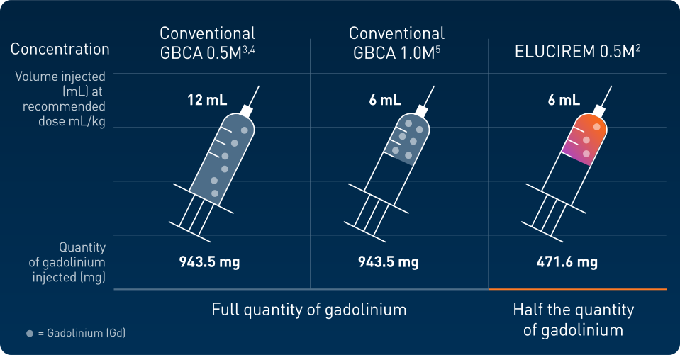 ELUCIREM cuts the gadolinium dose in half, not just the injection volume